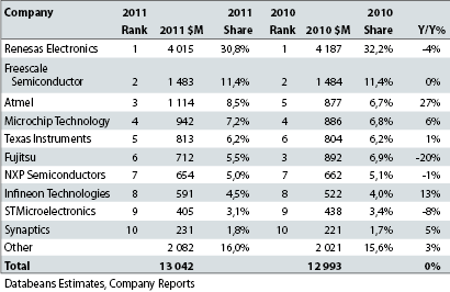 Table 2. 2011 and 2010 worldwide microcontroller revenue share by supplier less smartcards.
